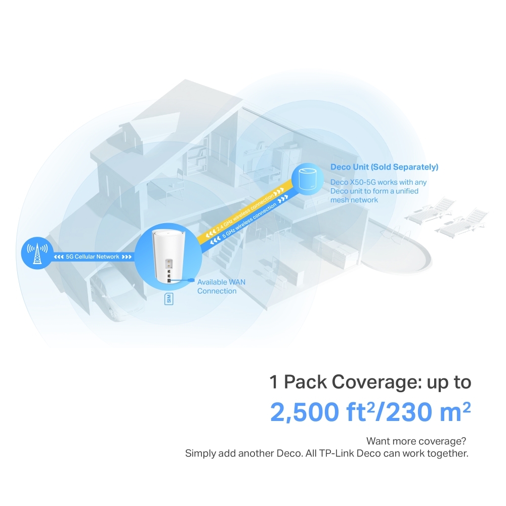 TP-LINK 5G AX3000 Whole Home Mesh WiFi 6 Gateway Deco X50-5G (DecoX50-5G) -  The source for WiFi products at best prices in Europe - wifi-stock.com